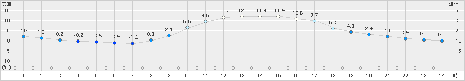 近永(>2020年02月04日)のアメダスグラフ