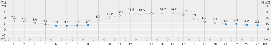 御荘(>2020年02月04日)のアメダスグラフ