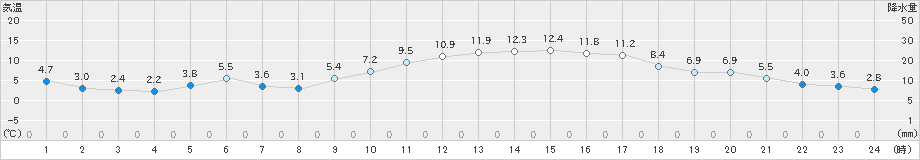 後免(>2020年02月04日)のアメダスグラフ