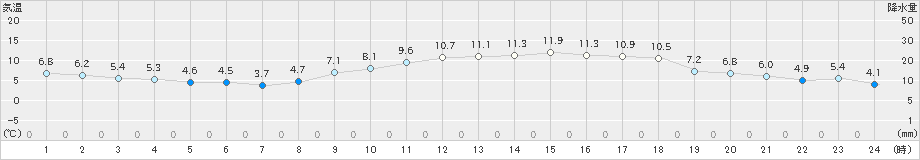 南国日章(>2020年02月04日)のアメダスグラフ