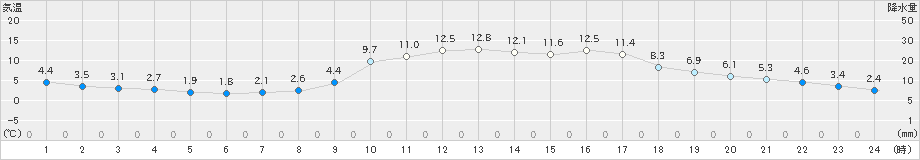 須崎(>2020年02月04日)のアメダスグラフ