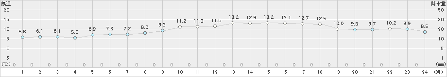 清水(>2020年02月04日)のアメダスグラフ