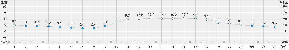 萩(>2020年02月04日)のアメダスグラフ