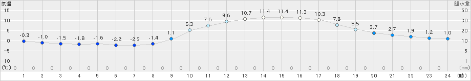 玖珂(>2020年02月04日)のアメダスグラフ