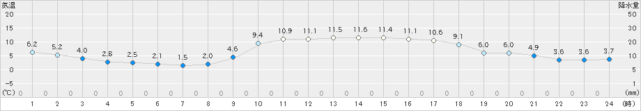 宗像(>2020年02月04日)のアメダスグラフ