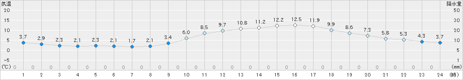 久留米(>2020年02月04日)のアメダスグラフ