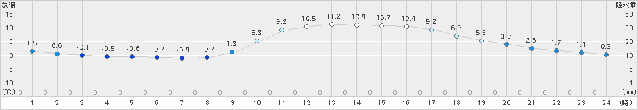 院内(>2020年02月04日)のアメダスグラフ