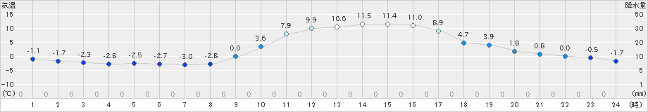 玖珠(>2020年02月04日)のアメダスグラフ