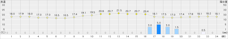 北原(>2020年02月04日)のアメダスグラフ