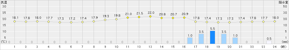 久米島(>2020年02月04日)のアメダスグラフ