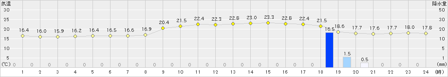 鏡原(>2020年02月04日)のアメダスグラフ