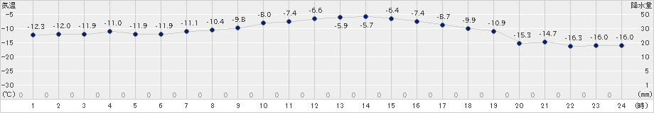 日高(>2020年02月05日)のアメダスグラフ