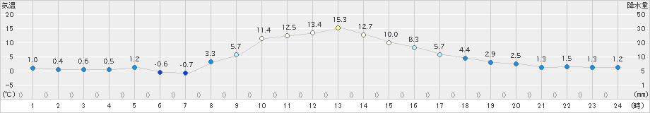 上里見(>2020年02月05日)のアメダスグラフ