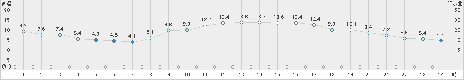 勝浦(>2020年02月05日)のアメダスグラフ