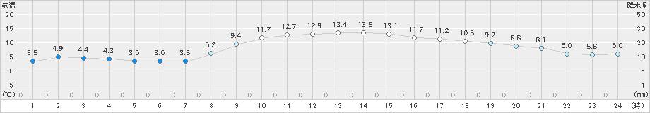 三島(>2020年02月05日)のアメダスグラフ