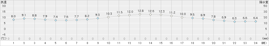 網代(>2020年02月05日)のアメダスグラフ