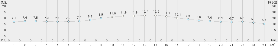 稲取(>2020年02月05日)のアメダスグラフ