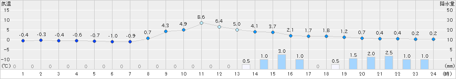 今津(>2020年02月05日)のアメダスグラフ