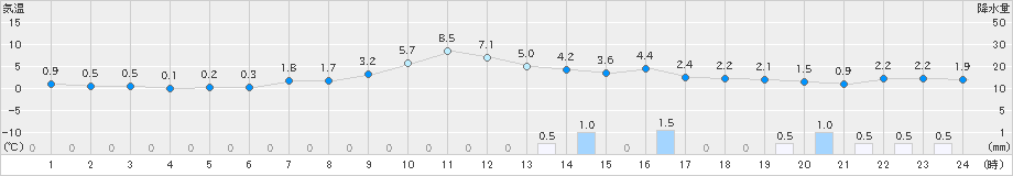 舞鶴(>2020年02月05日)のアメダスグラフ