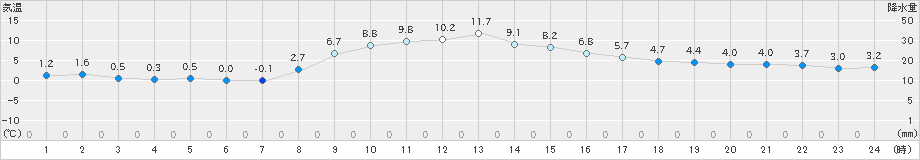 枚方(>2020年02月05日)のアメダスグラフ