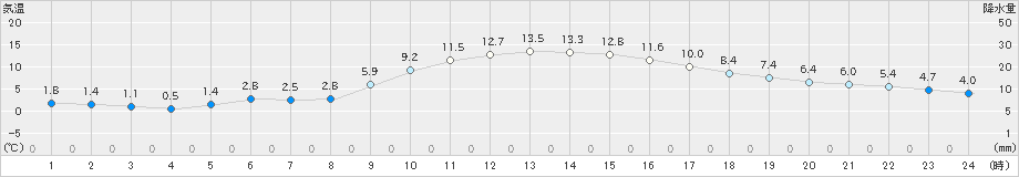 後免(>2020年02月05日)のアメダスグラフ