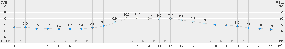 久留米(>2020年02月05日)のアメダスグラフ