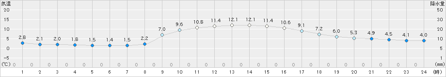 佐伯(>2020年02月05日)のアメダスグラフ