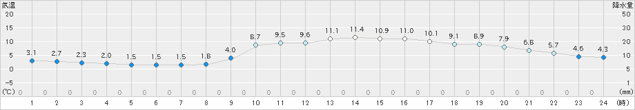 水俣(>2020年02月05日)のアメダスグラフ