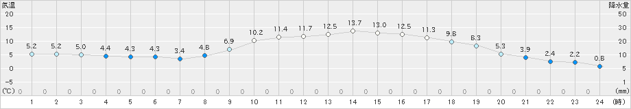 日向(>2020年02月05日)のアメダスグラフ