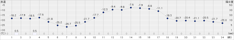 中頓別(>2020年02月06日)のアメダスグラフ