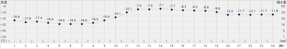 芦別(>2020年02月06日)のアメダスグラフ
