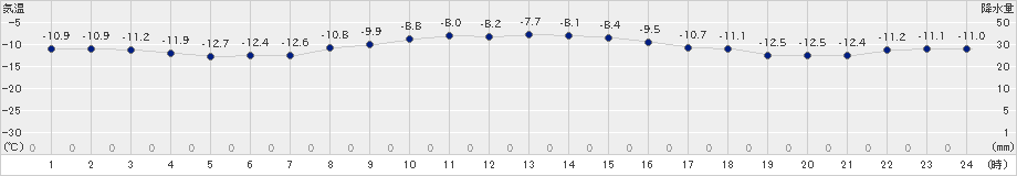 知方学(>2020年02月06日)のアメダスグラフ