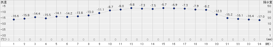 厚真(>2020年02月06日)のアメダスグラフ