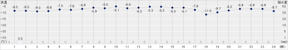 森(>2020年02月06日)のアメダスグラフ