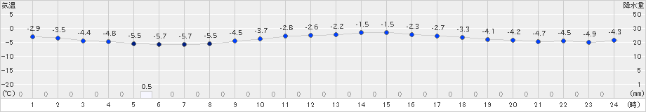 気仙沼(>2020年02月06日)のアメダスグラフ