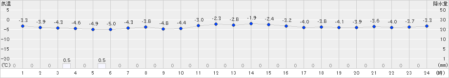 大衡(>2020年02月06日)のアメダスグラフ