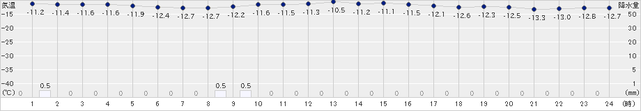 鷲倉(>2020年02月06日)のアメダスグラフ
