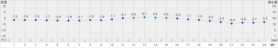 浪江(>2020年02月06日)のアメダスグラフ