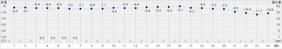 田島(>2020年02月06日)のアメダスグラフ