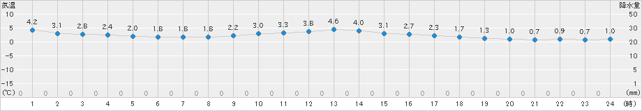 南伊勢(>2020年02月06日)のアメダスグラフ