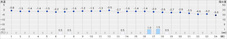 朝日(>2020年02月06日)のアメダスグラフ