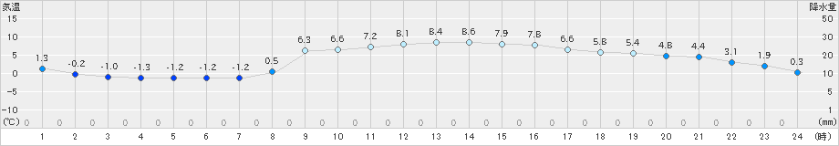 海陽(>2020年02月06日)のアメダスグラフ