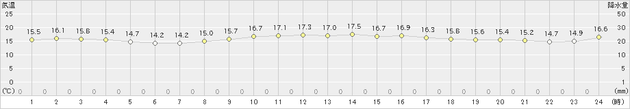 名護(>2020年02月06日)のアメダスグラフ