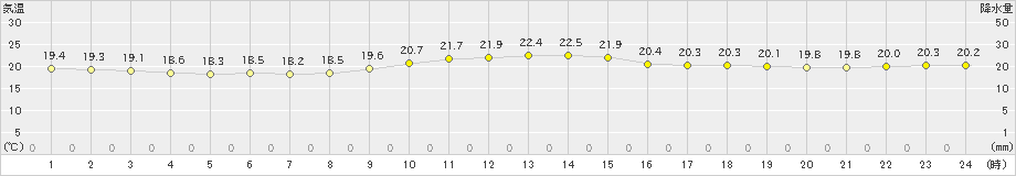 仲筋(>2020年02月06日)のアメダスグラフ