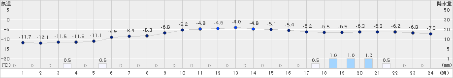 空知吉野(>2020年02月07日)のアメダスグラフ