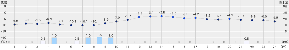 月形(>2020年02月07日)のアメダスグラフ