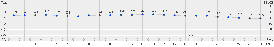 神恵内(>2020年02月07日)のアメダスグラフ