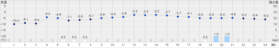 余市(>2020年02月07日)のアメダスグラフ