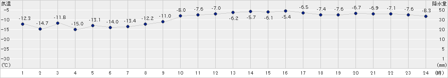 紋別小向(>2020年02月07日)のアメダスグラフ