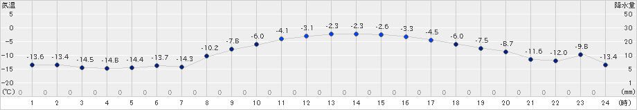 厚床(>2020年02月07日)のアメダスグラフ